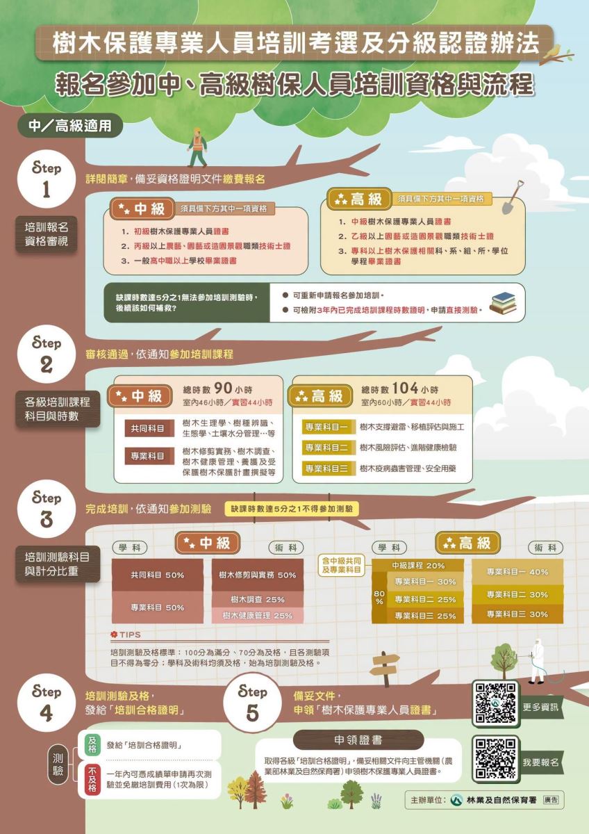 【🌳樹木保護專業人員認證】開放報名!培訓、考選兩條路一次分清楚-2