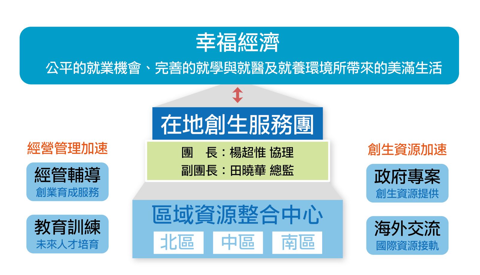  組織架構-1